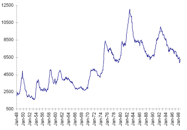 Unemployment Trend