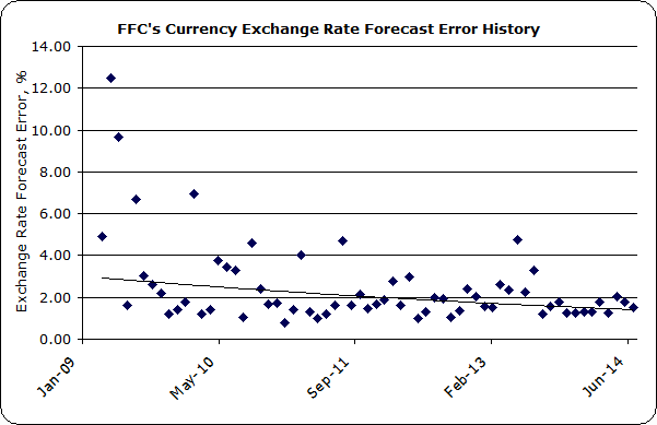 Financial Forecast Center FX Forecast Accuracy