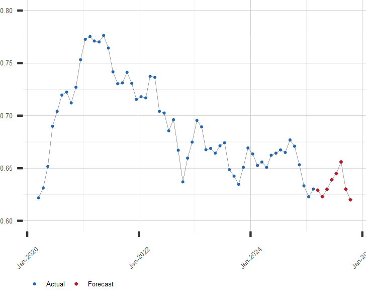 Chart of AUD to USD Exchange Rates with Forecast