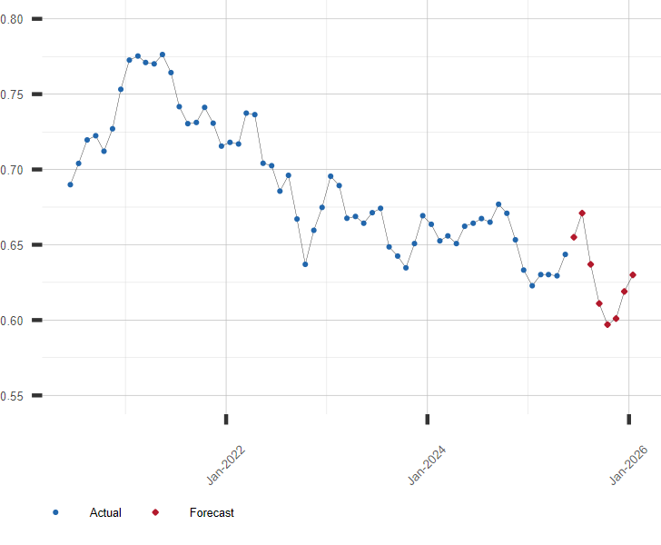 Australian Dollar To US Dollar Forecast AUD USD Forecast