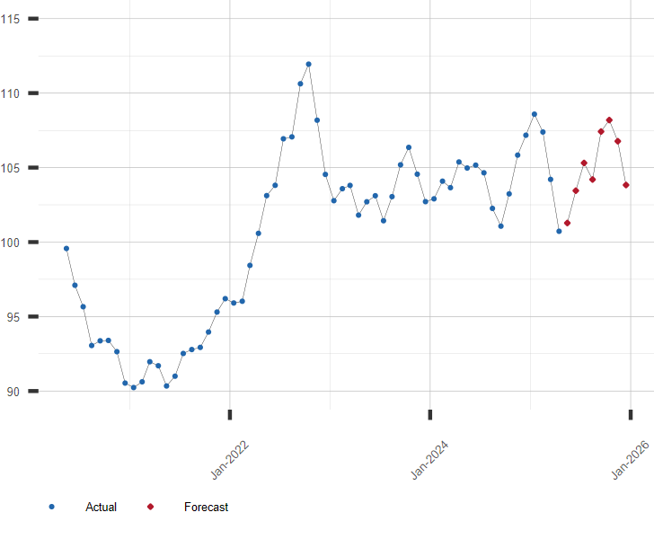 Chart of U.S. Dollar Trade Weighted Dollar Index with Forecast