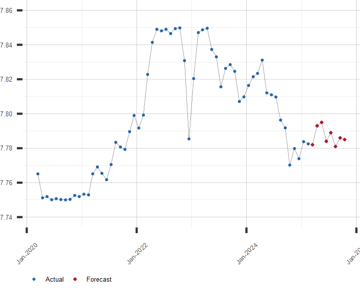 Chart of Hong Kong Dollar to US Dollar HKD/USD Exchange Rate with Forecast