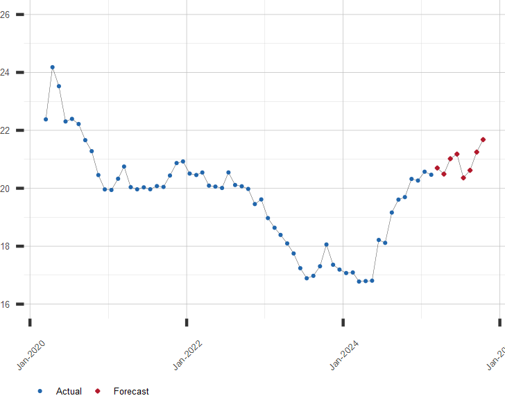 Chart of MXN to USD Exchange Rates with Forecast