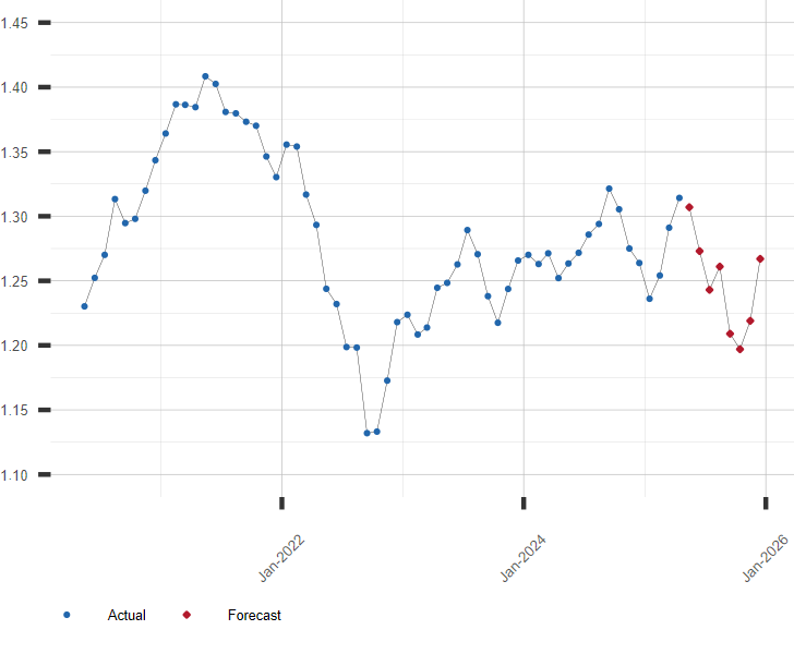 To Exchange Rate Chart