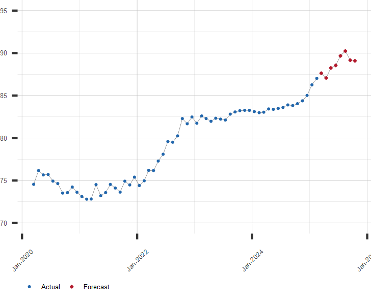 Dollar Value In Rupees Chart