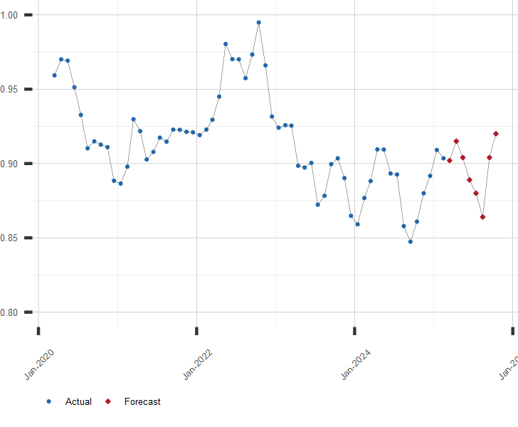 Chart of CHF to USD Exchange Rate with Forecast