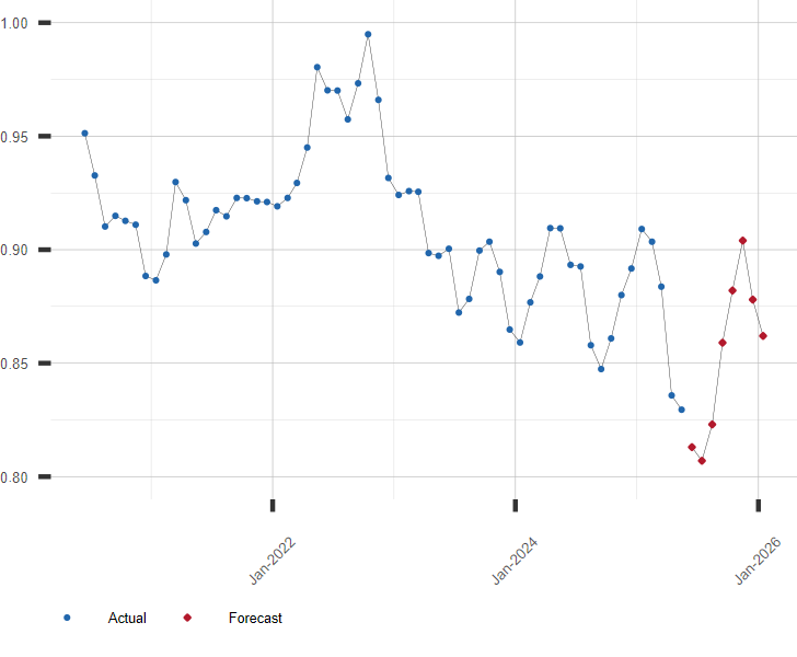Swiss Franc To U S Dollar Forecast