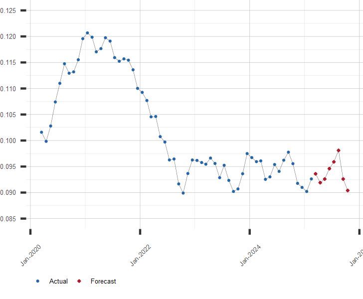 Chart of SEK to USD (SEK/USD) Exchange Rates with Forecast