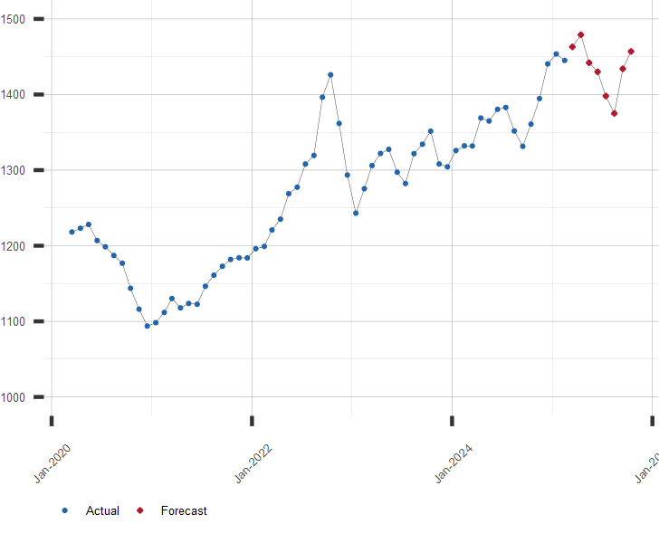 Chart of KRW to USD Exchange Rate with Current Forecast