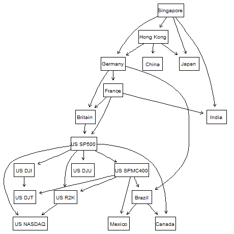 Causal Network of Stock Markets Around the World