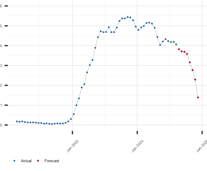 Chart of 1 Year Treasury Yields with Current Forecast