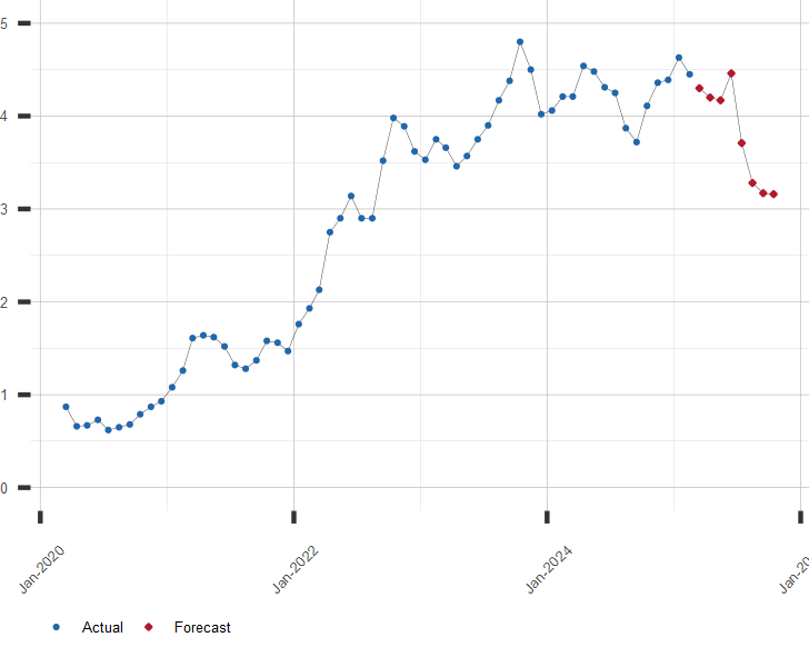 Chart of 10 Year Treasury T-Note Rates with Predictions.