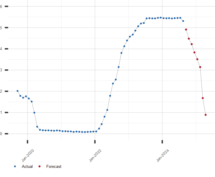 Chart of 1 Month LIBOR Interest Rate