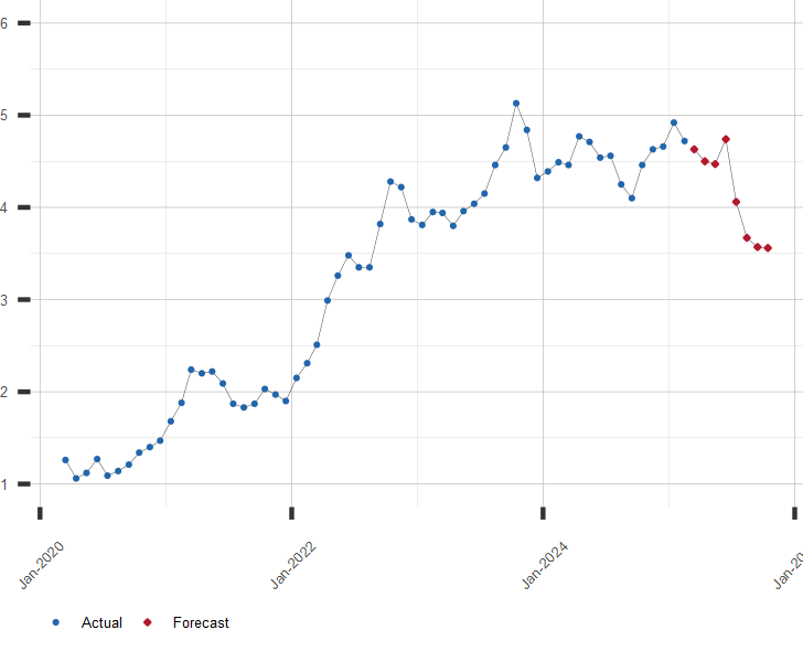 Chart of 20 Year Treasury Bond Rates With Forecast