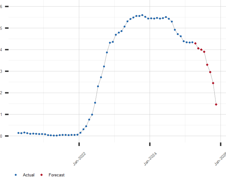 Chart of 3 Month Treasury Rates with Current Forecast