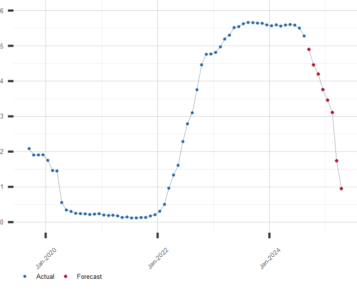 Chart of 3 Month LIBOR Rate with Forecast