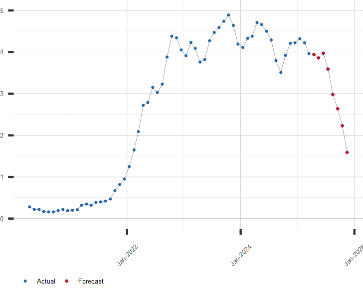 Chart of 3-Year Treasury Note Rates with Forecast