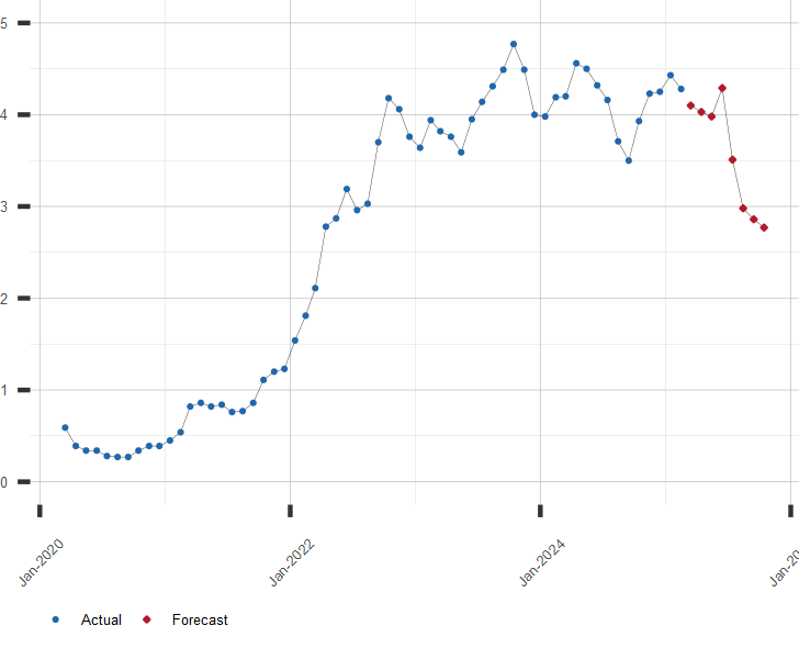 5 Year Us Treasury Rate Chart