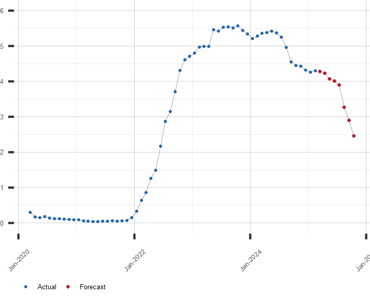 Chart of 6 Month T-Bill Rates with Forecast