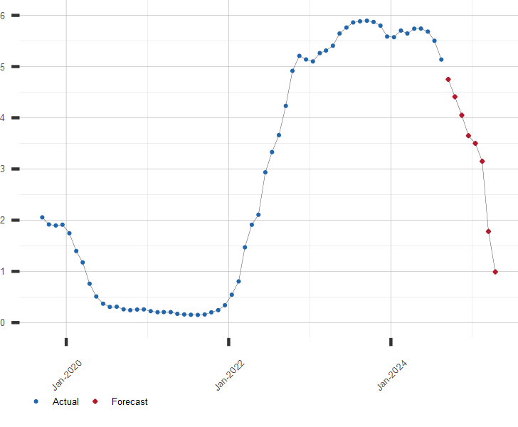 30 Day Libor Rate Historical Chart