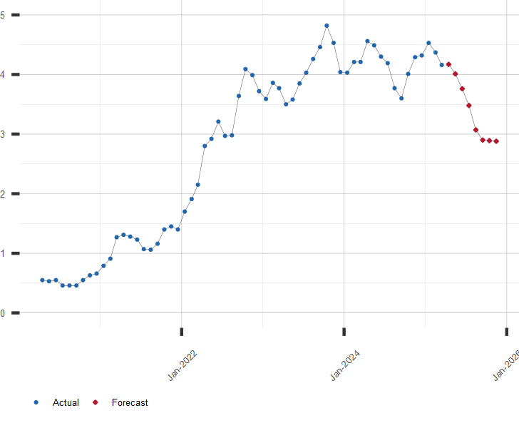 Chart of 7 Year U.S. Treasury Rates with Forecast