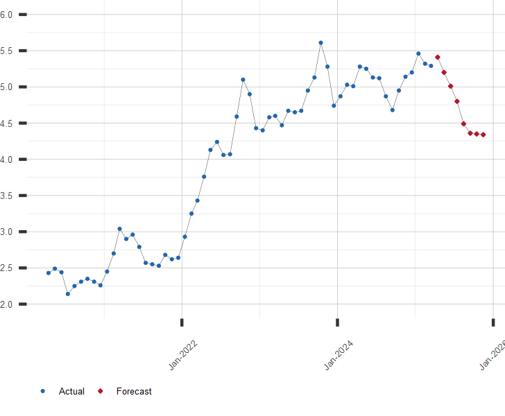 Chart of Moody's Aaa Corporate Bond Yields with Current Forecast