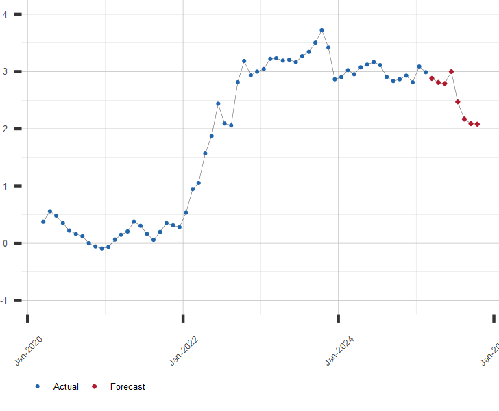 Chart of EU 10 Year Bond Rates (Yield) and Forecast