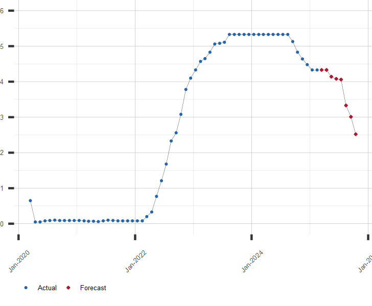 Current Fed Funds Rate Chart