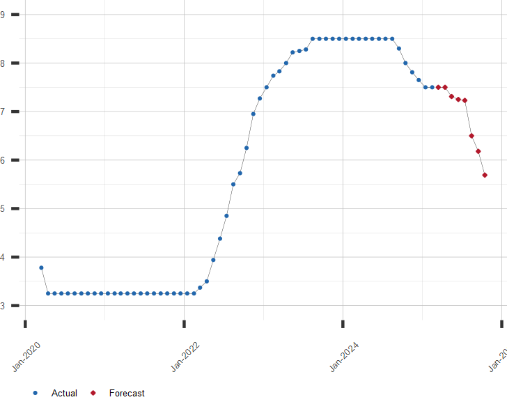 Chart of WSJ Prime Rate with Current Forecast