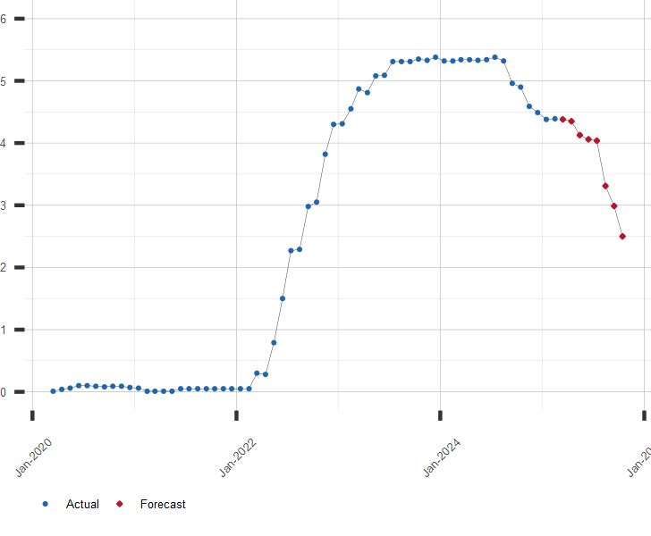 Chart of SOFR Interest Rate