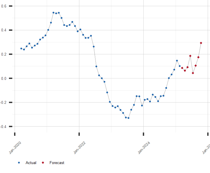 Chart of Slope of U.S. Treasury Yield Curve with Predictions.