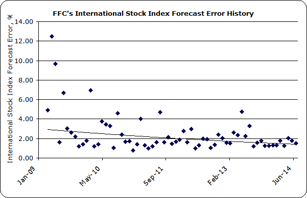 International Stock Index Chart