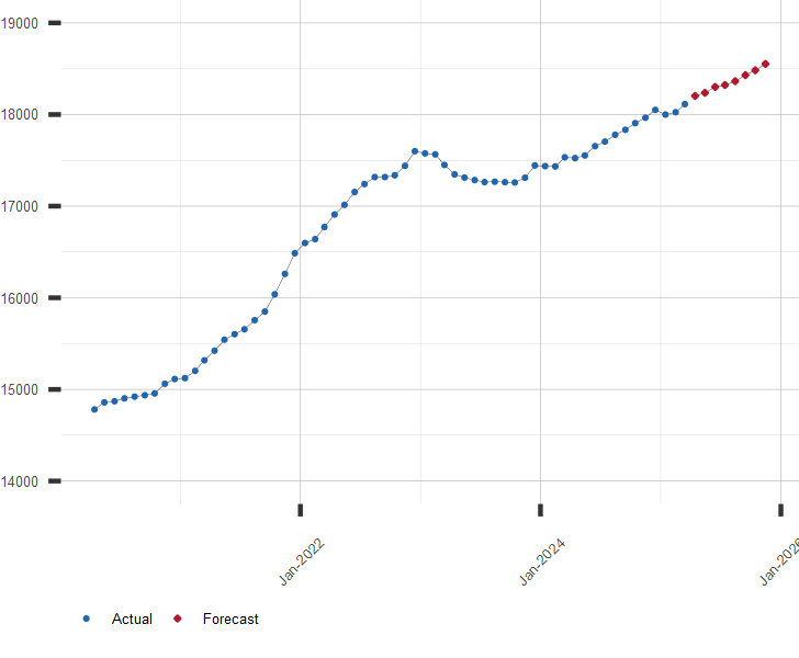 Chart of U.S. Total Bank Credit with Forecast