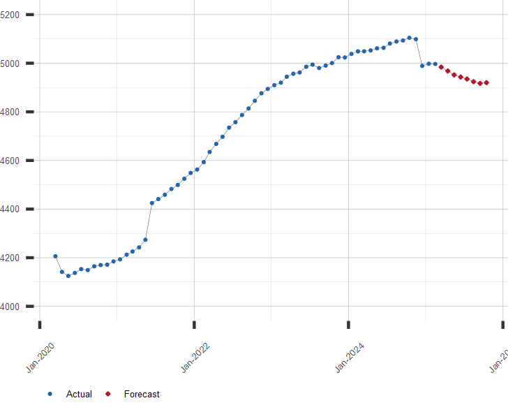 Chart of Total Consumer Credit with current forecast