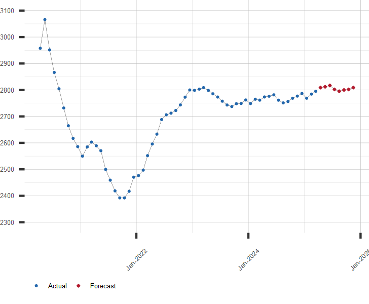 Chart of U.S. Business Loans with Forecast