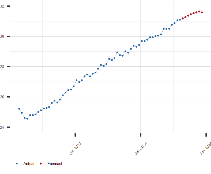 Chart of U.S. Employment Compensation with Forecast