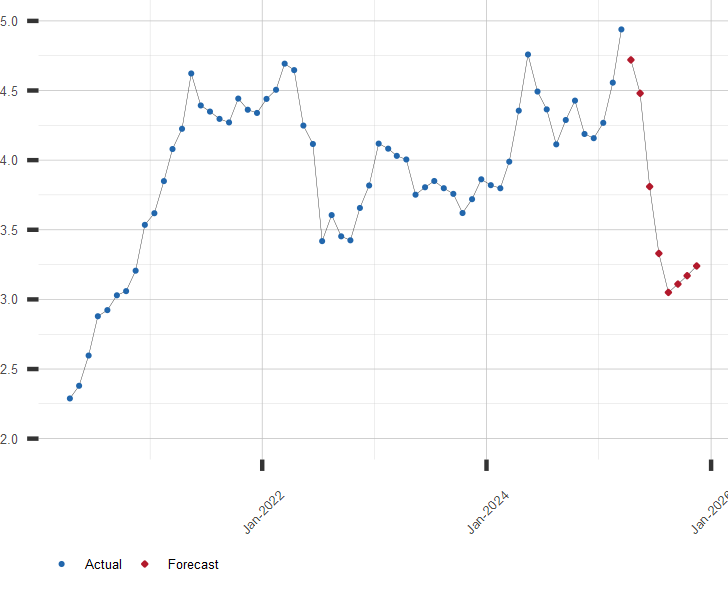 Chart of Copper Price Trend and Forecast