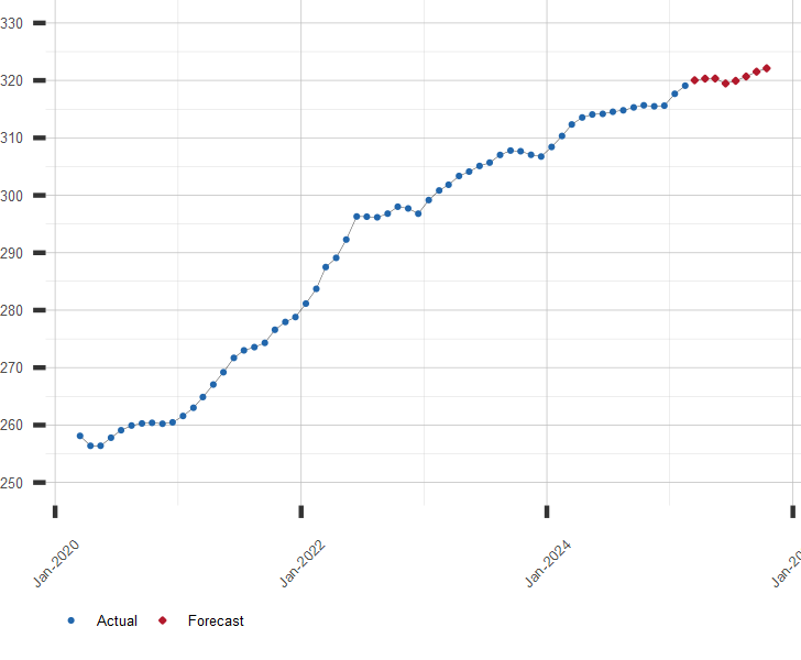 Chart of U.S. CPI Consumer Price Index with Forecast