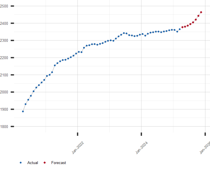 Chart of U.S. Currency in Circulation with Forecast