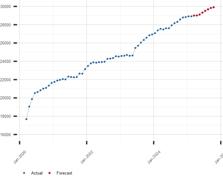 Chart of US Federal Debt with Forecast