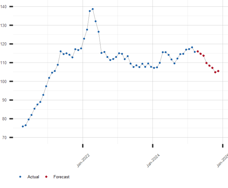 Chart of World Bank Commodity Price Index with Forecast