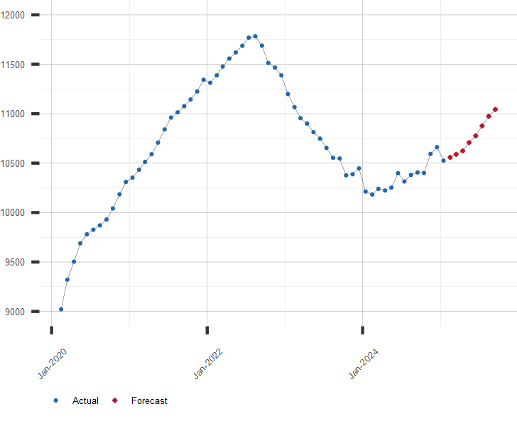 Chart of EU M1 Money Supply with Forecast