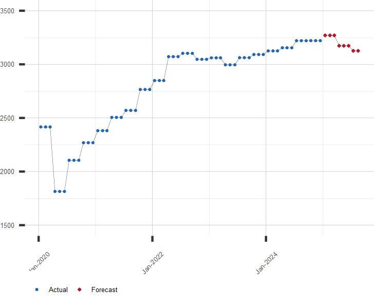 Chart of U.S. Exports with Current Forecast.