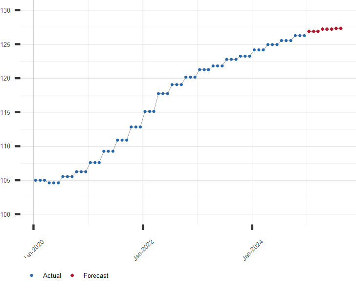 Chart of U.S. GDP Implicit Price Deflator with Forecast