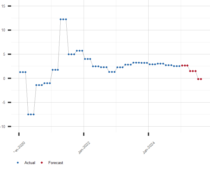 Chart of U.S. GDP Growth Rate with Projected Values