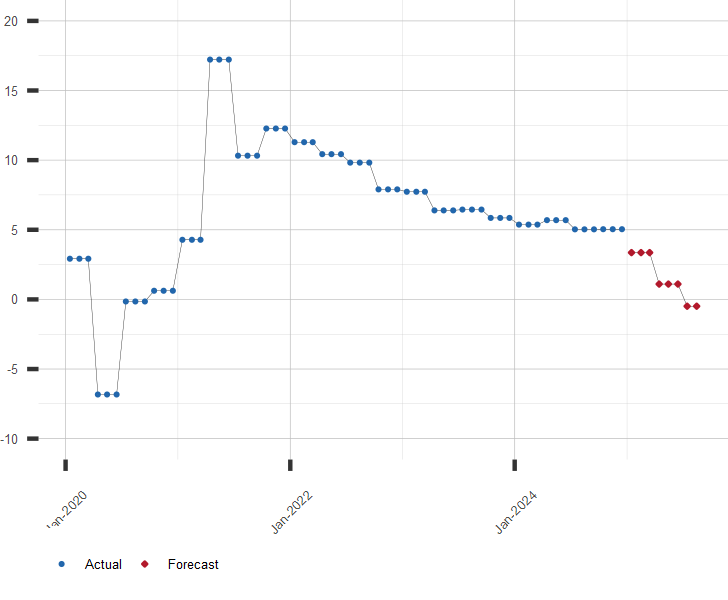 Chart of U.S. GDP Growth Rate with Forecast