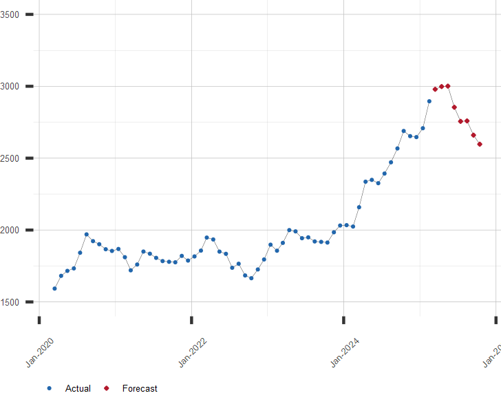 Gold Rate In Saudi Arabia Chart