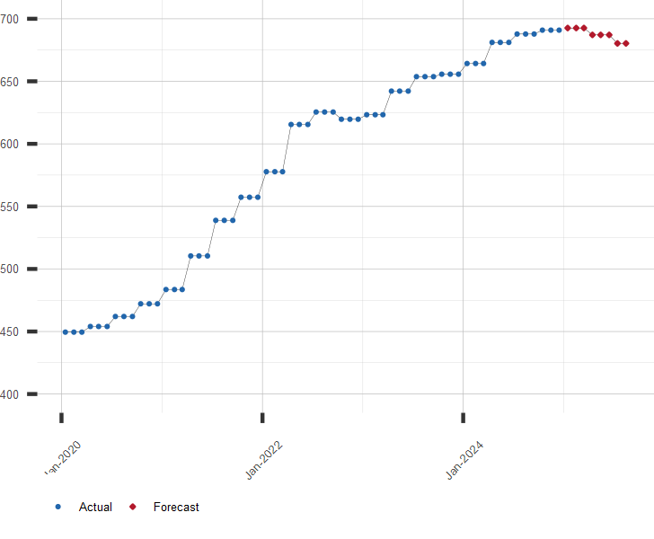 Chart of U.S. House Prices with Predicted Prices