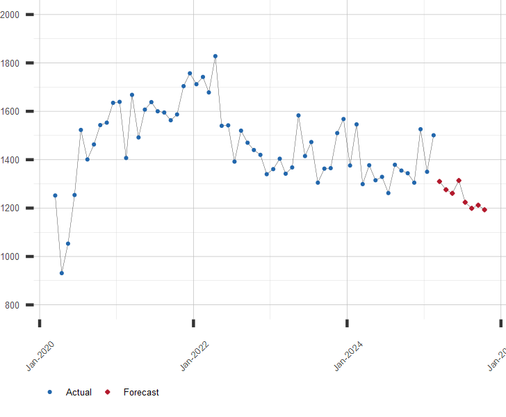 Chart of Housing Starts with Forecast