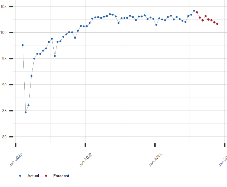 Chart of Industrial Production Index with Forecast